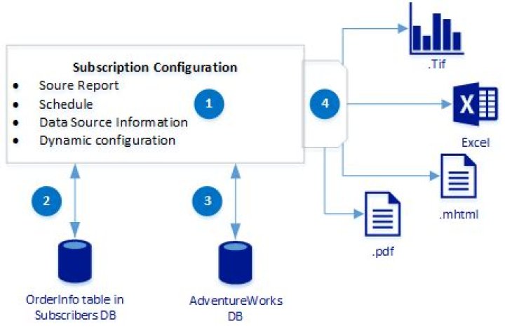 What does reinitialize subscription mean?